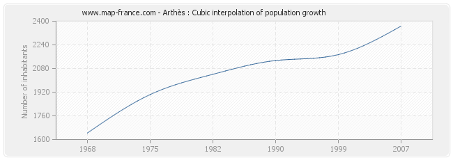 Arthès : Cubic interpolation of population growth