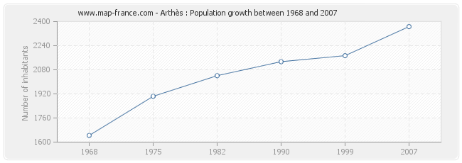 Population Arthès