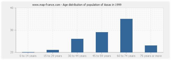 Age distribution of population of Assac in 1999