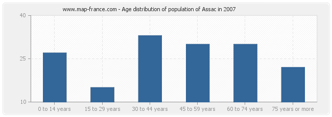 Age distribution of population of Assac in 2007