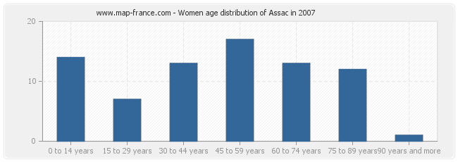 Women age distribution of Assac in 2007