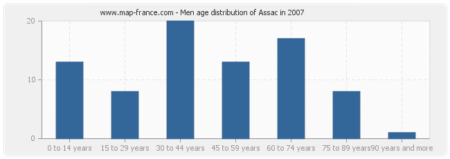Men age distribution of Assac in 2007