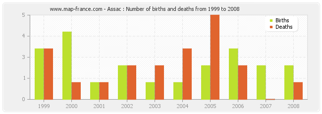 Assac : Number of births and deaths from 1999 to 2008