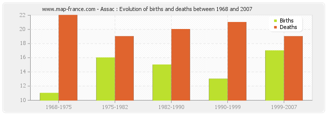 Assac : Evolution of births and deaths between 1968 and 2007