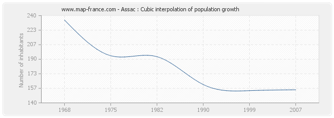 Assac : Cubic interpolation of population growth