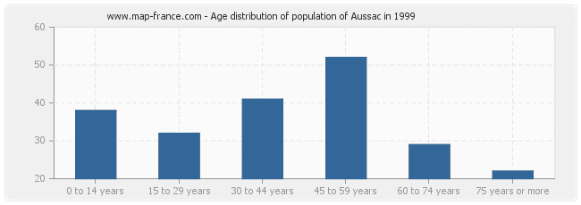 Age distribution of population of Aussac in 1999