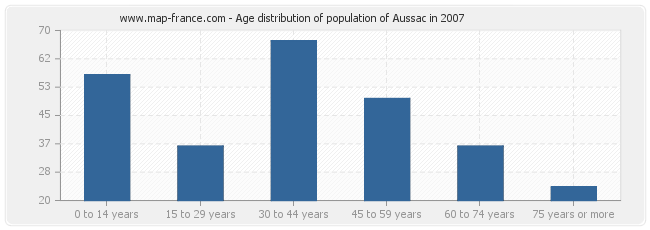 Age distribution of population of Aussac in 2007