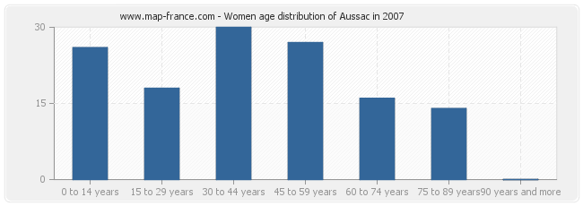 Women age distribution of Aussac in 2007