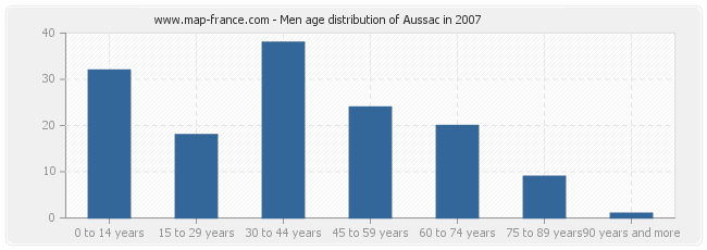 Men age distribution of Aussac in 2007