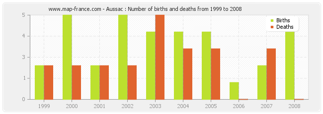 Aussac : Number of births and deaths from 1999 to 2008