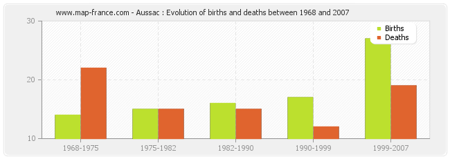 Aussac : Evolution of births and deaths between 1968 and 2007