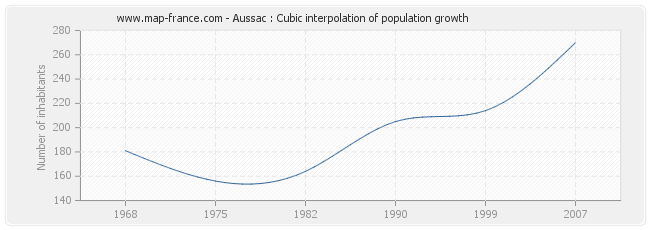 Aussac : Cubic interpolation of population growth