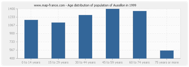 Age distribution of population of Aussillon in 1999