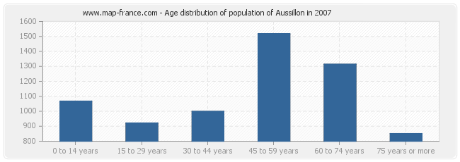 Age distribution of population of Aussillon in 2007