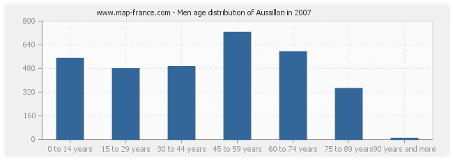 Men age distribution of Aussillon in 2007