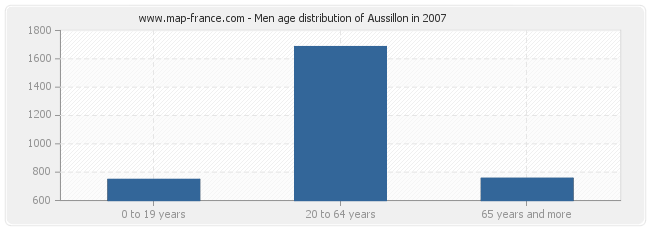 Men age distribution of Aussillon in 2007