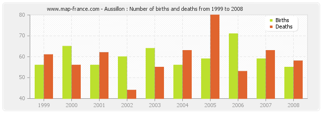 Aussillon : Number of births and deaths from 1999 to 2008