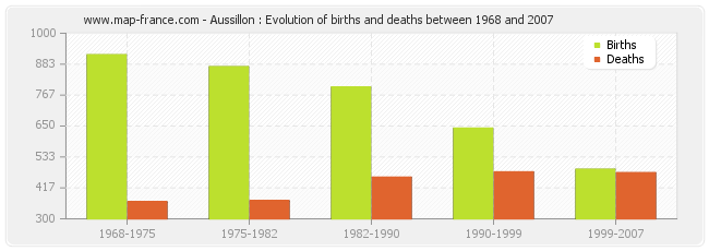 Aussillon : Evolution of births and deaths between 1968 and 2007