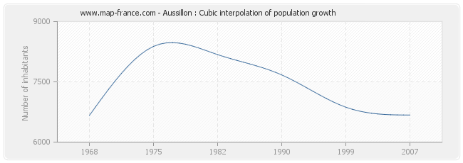 Aussillon : Cubic interpolation of population growth