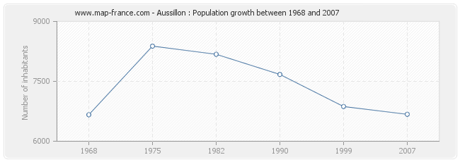 Population Aussillon