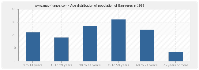 Age distribution of population of Bannières in 1999