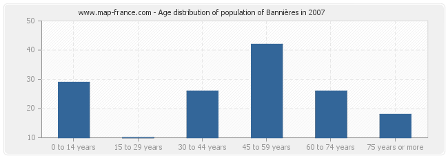 Age distribution of population of Bannières in 2007