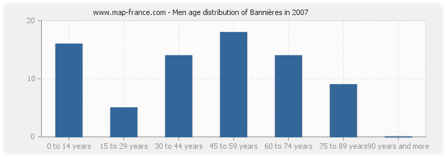 Men age distribution of Bannières in 2007