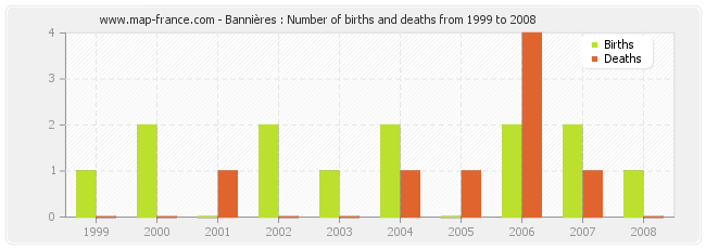 Bannières : Number of births and deaths from 1999 to 2008