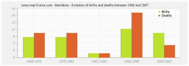 Bannières : Evolution of births and deaths between 1968 and 2007