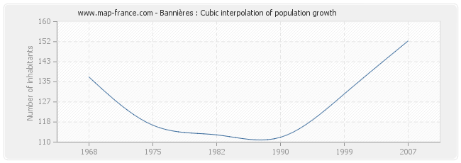 Bannières : Cubic interpolation of population growth