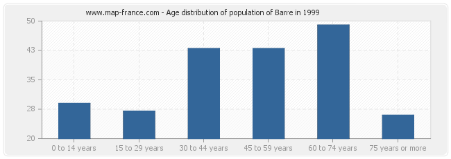 Age distribution of population of Barre in 1999