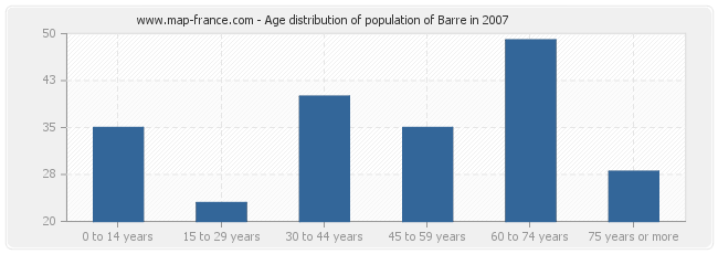Age distribution of population of Barre in 2007