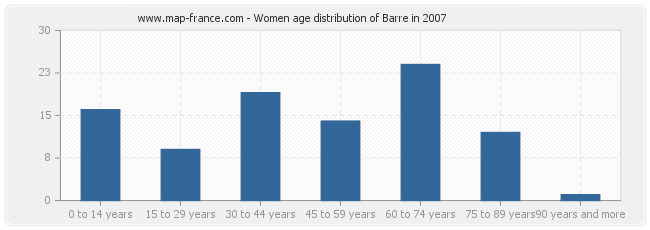 Women age distribution of Barre in 2007