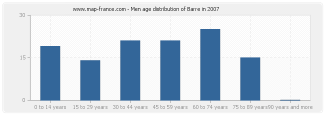 Men age distribution of Barre in 2007