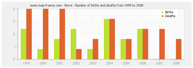 Barre : Number of births and deaths from 1999 to 2008