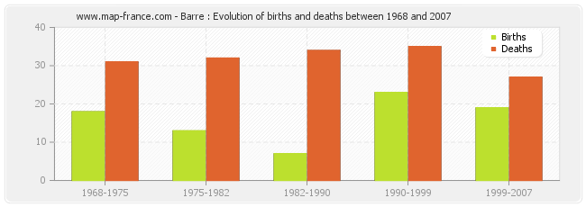Barre : Evolution of births and deaths between 1968 and 2007