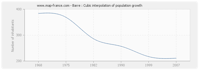 Barre : Cubic interpolation of population growth