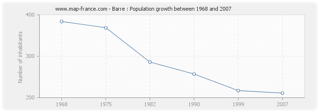 Population Barre