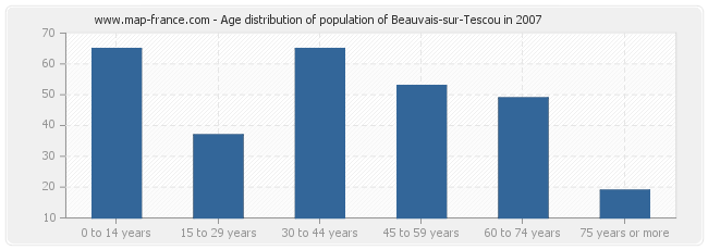 Age distribution of population of Beauvais-sur-Tescou in 2007