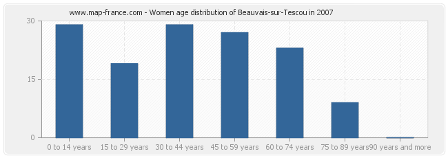 Women age distribution of Beauvais-sur-Tescou in 2007