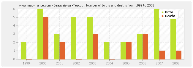 Beauvais-sur-Tescou : Number of births and deaths from 1999 to 2008