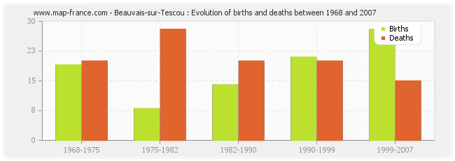 Beauvais-sur-Tescou : Evolution of births and deaths between 1968 and 2007