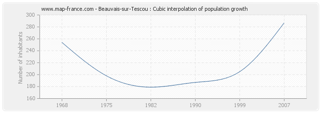 Beauvais-sur-Tescou : Cubic interpolation of population growth