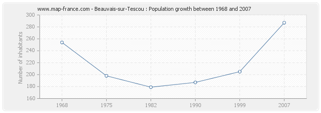 Population Beauvais-sur-Tescou