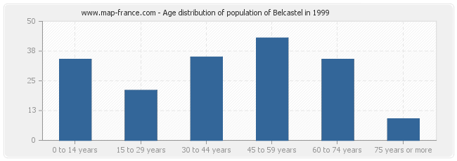 Age distribution of population of Belcastel in 1999