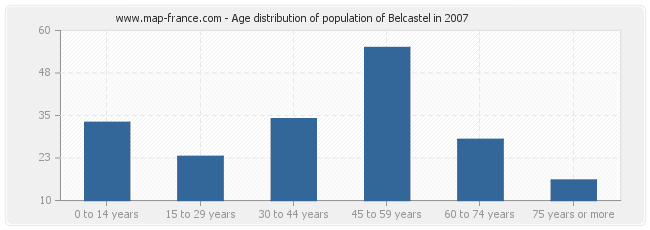 Age distribution of population of Belcastel in 2007