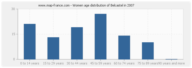 Women age distribution of Belcastel in 2007