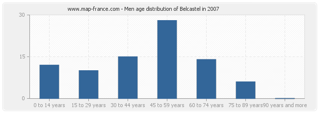 Men age distribution of Belcastel in 2007