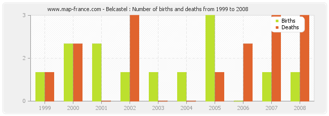 Belcastel : Number of births and deaths from 1999 to 2008