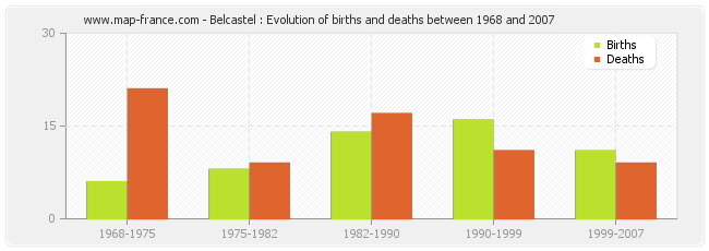Belcastel : Evolution of births and deaths between 1968 and 2007